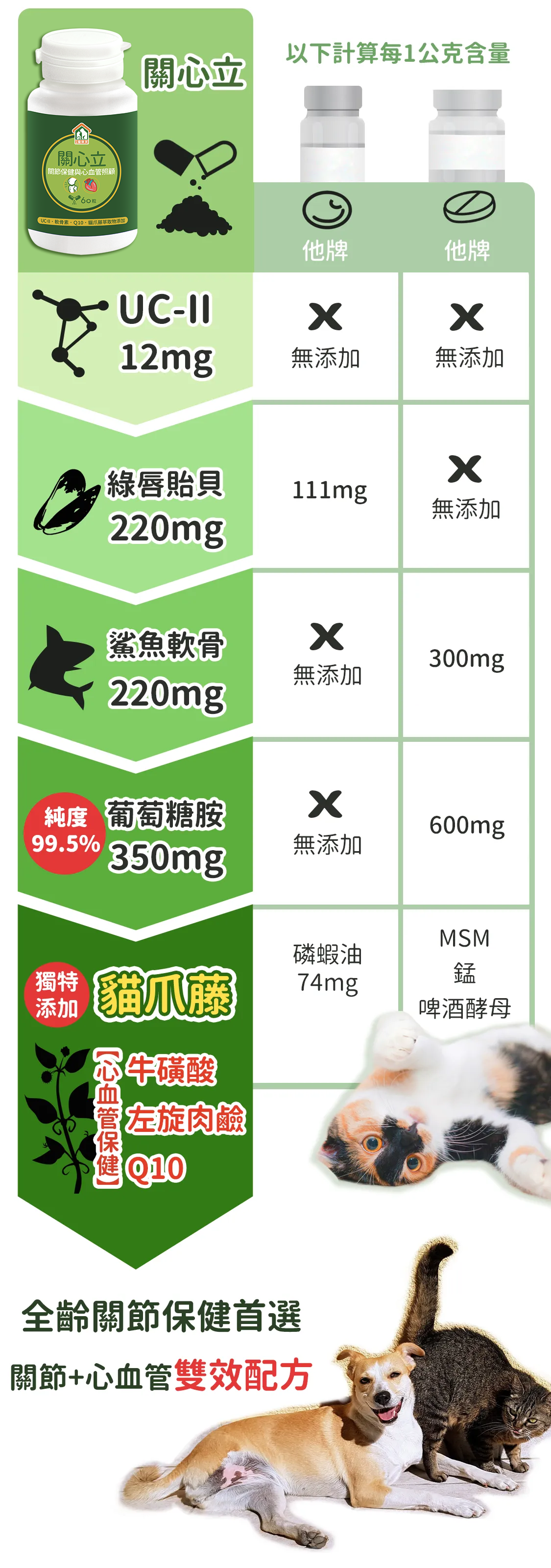 寵物保健品貓狗貓爪藤關節與心臟心血管保養6_配方比較