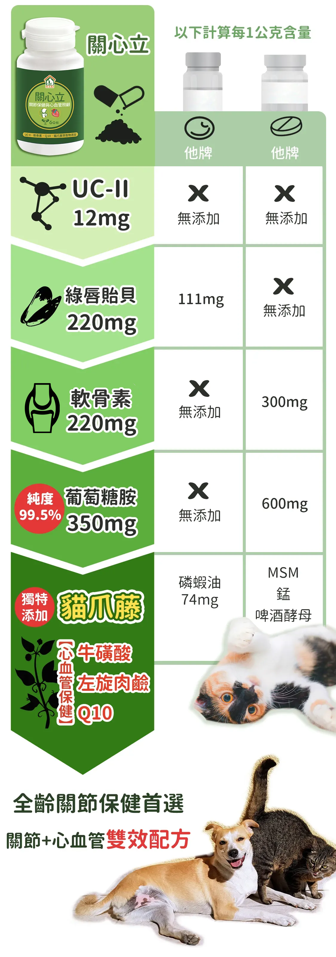 寵物保健品貓狗貓爪藤關節與心臟心血管保養6.png 寵物保健品貓狗貓爪藤關節與心臟心血管保養6_配方比較