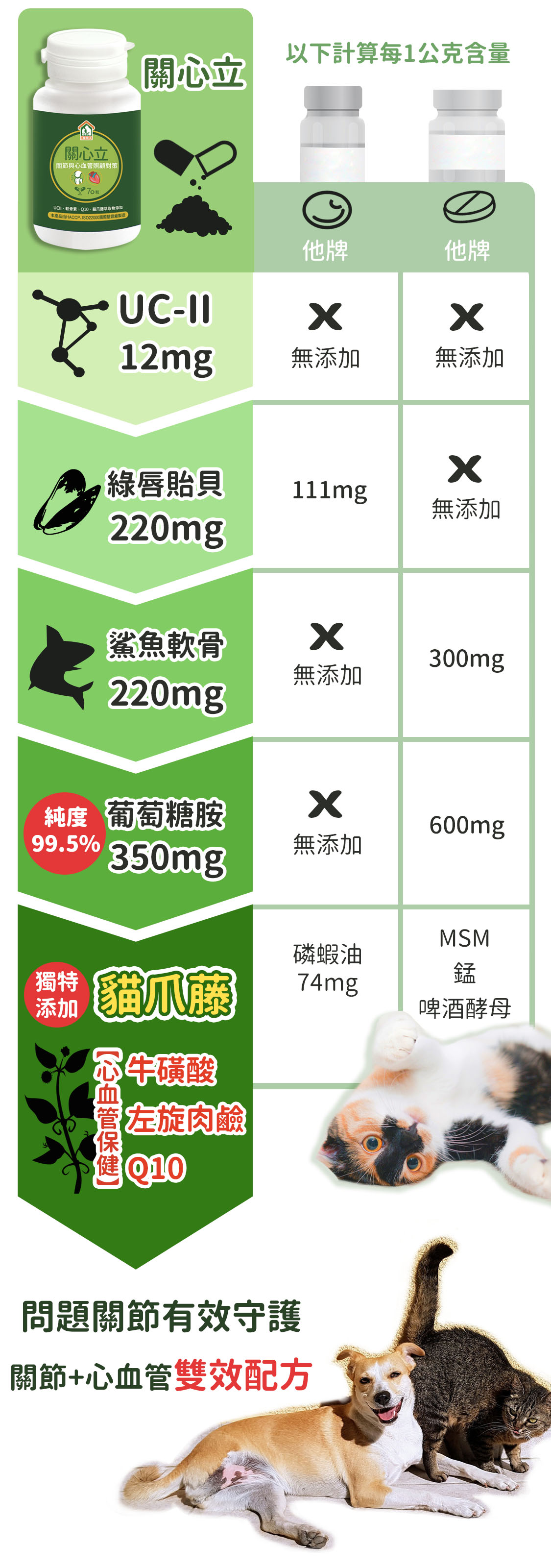 寵物保健品貓狗貓爪藤關節與心臟心血管保養6_配方比較