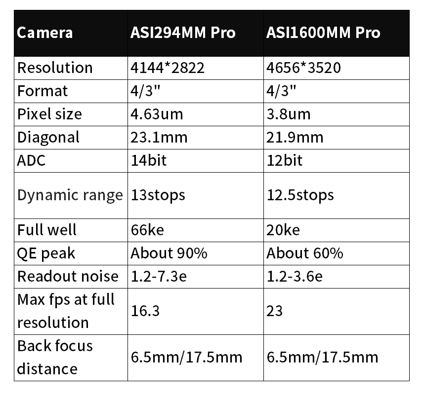 ASI294MM Pro vs ASI1600MM Pro