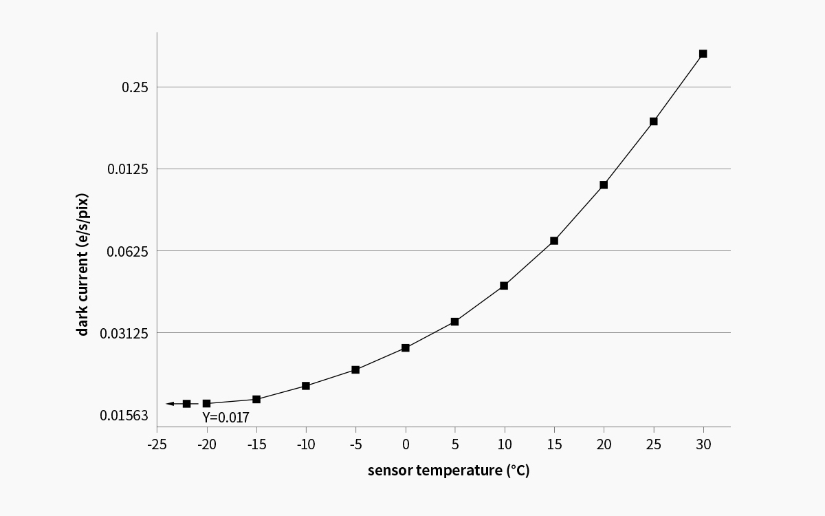 ASI462MM_sensor temperature & dark current