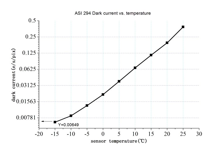 294 DarkCurrent VS T