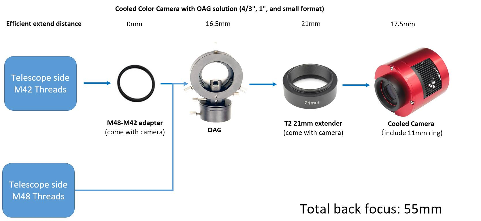 Cooled Color Camera with OAG solution