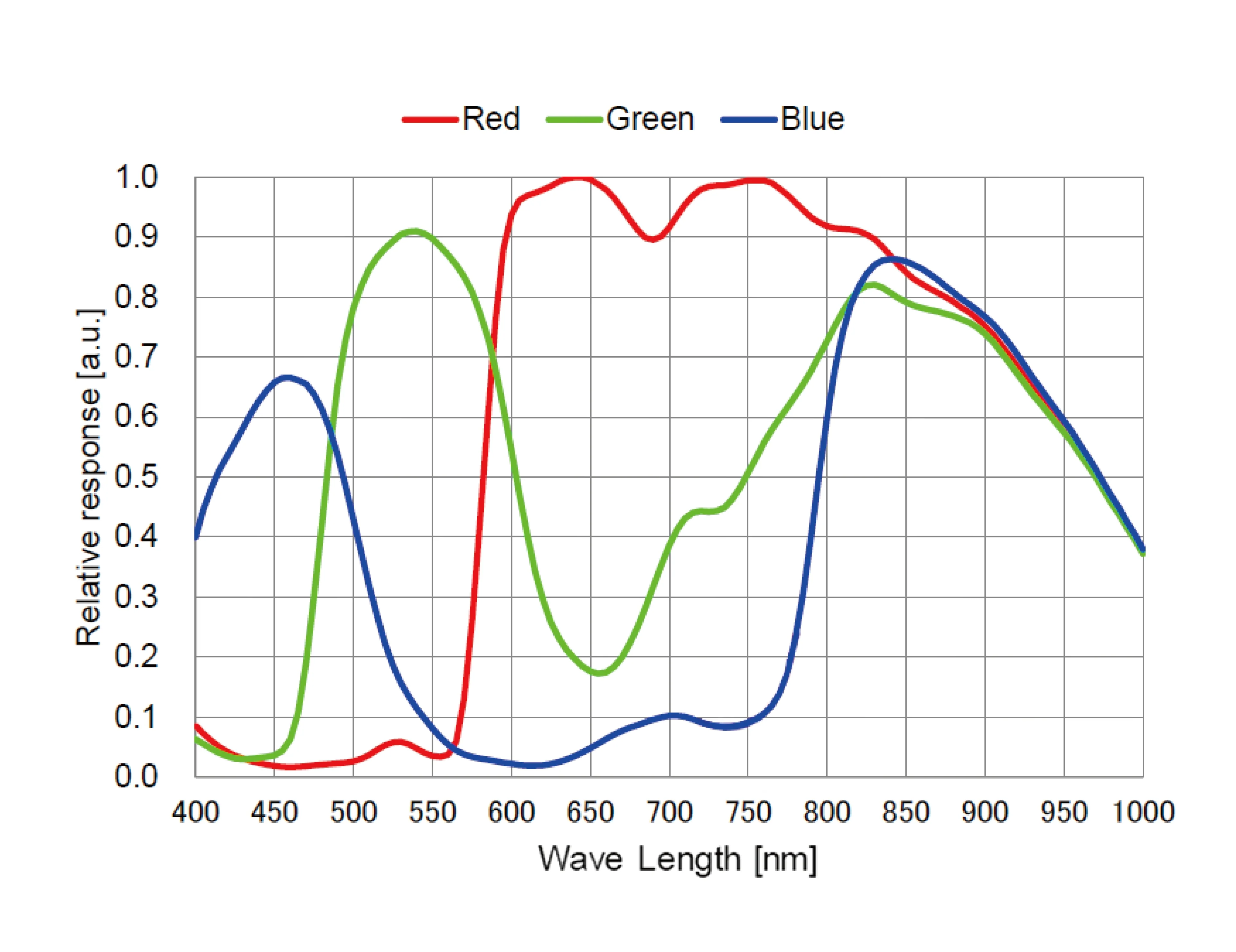 Full Well Capacity Comparison