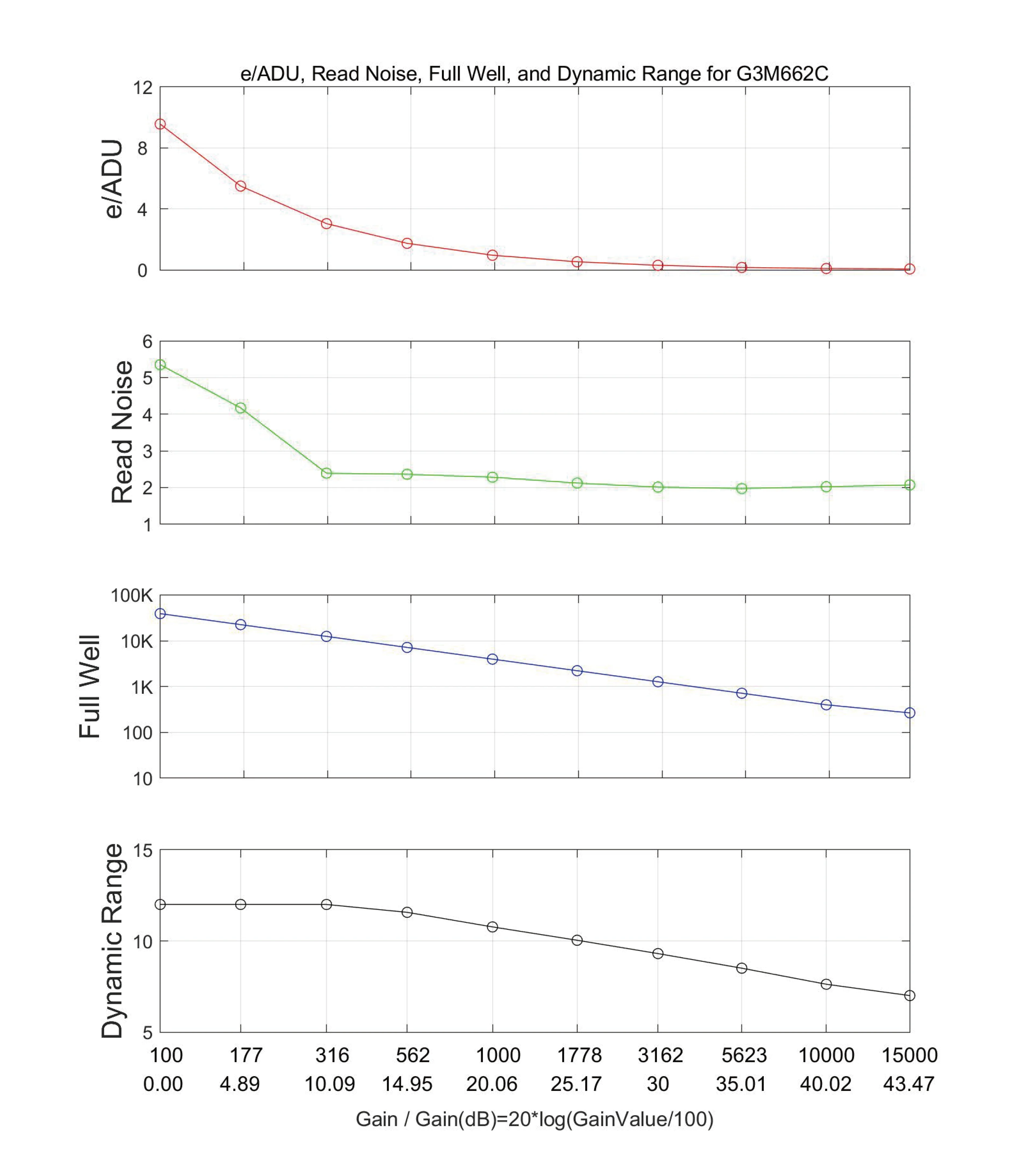 LCG Mode Performance
