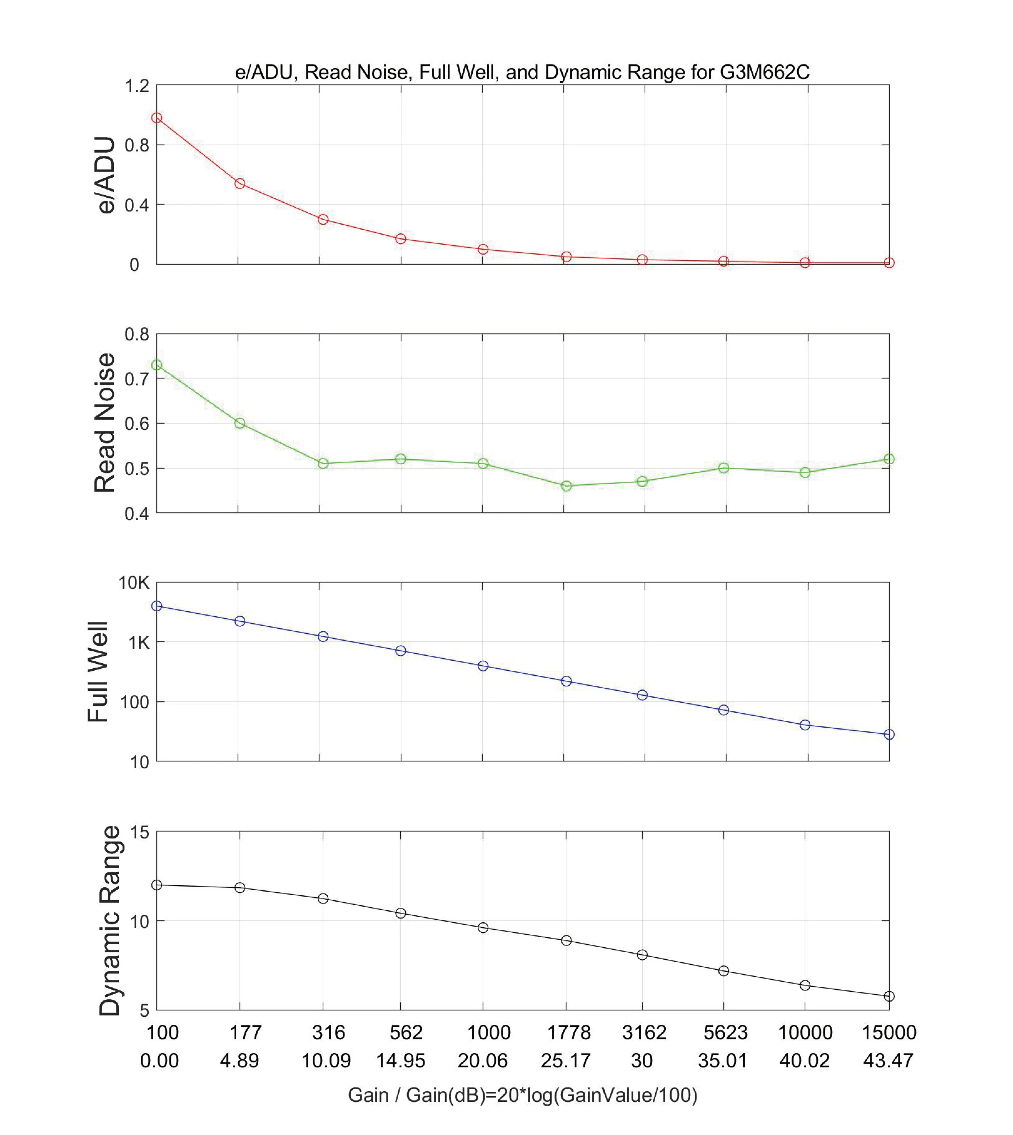 HCG Mode Performance