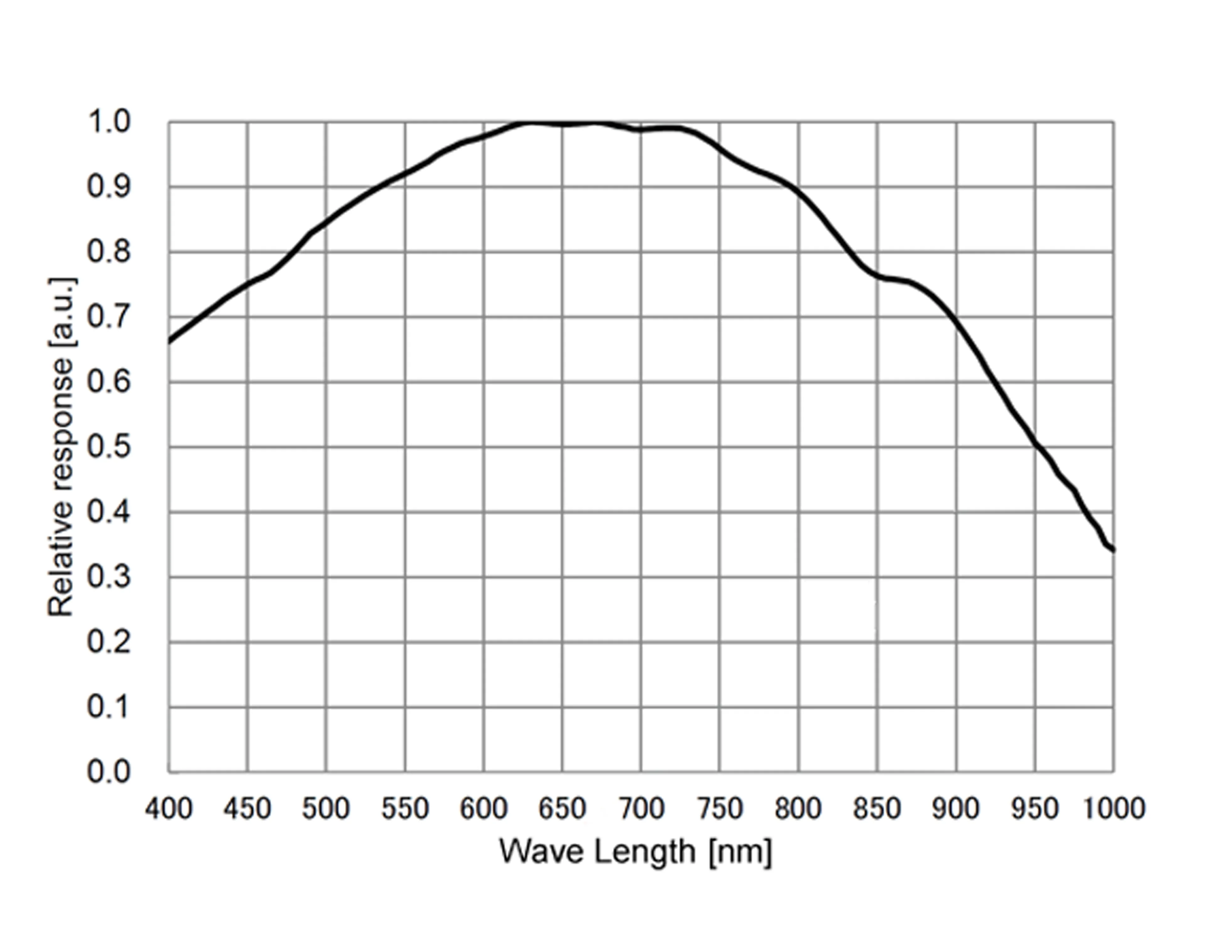 Full Well Capacity Comparison