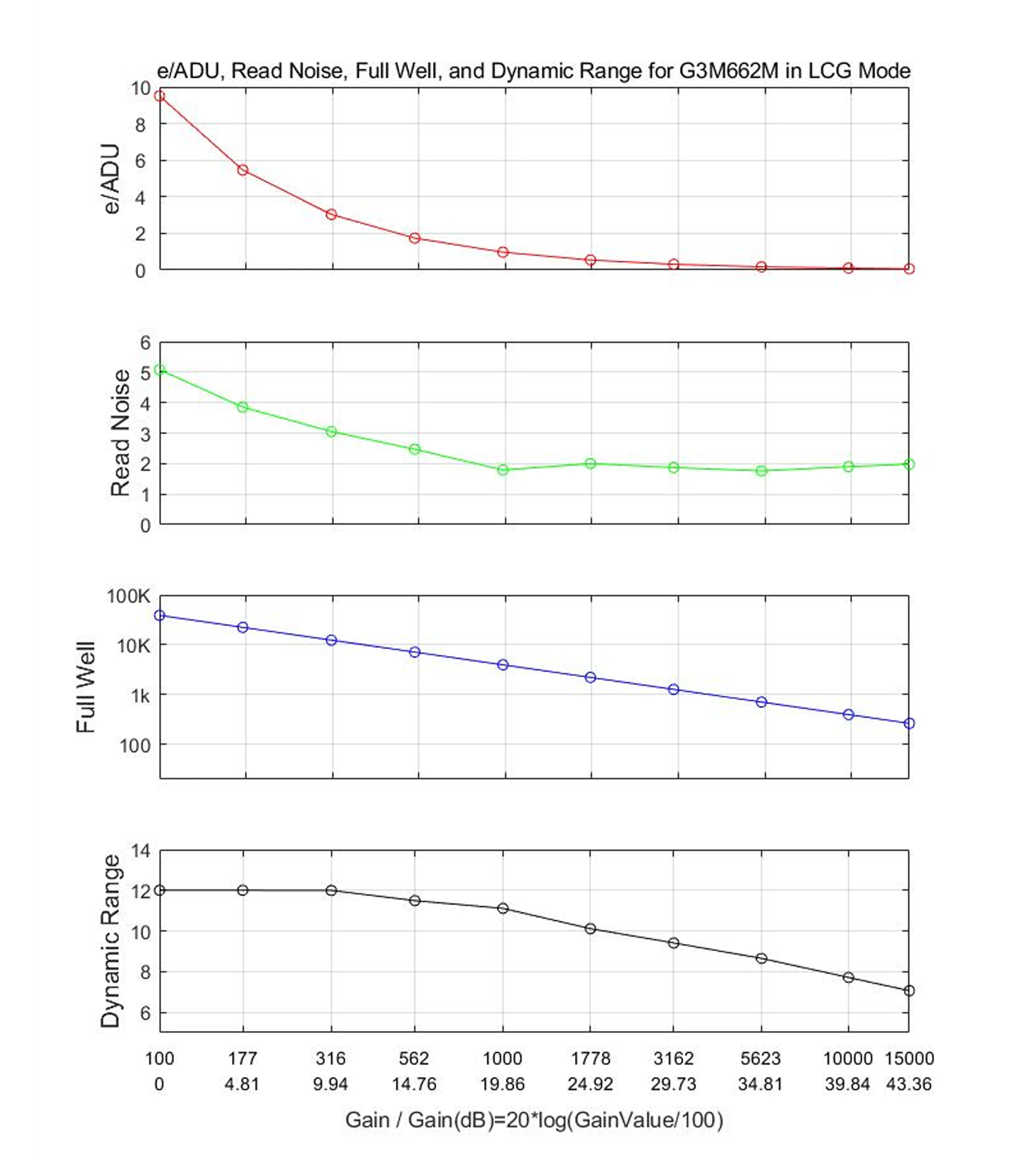 LCG Mode Performance