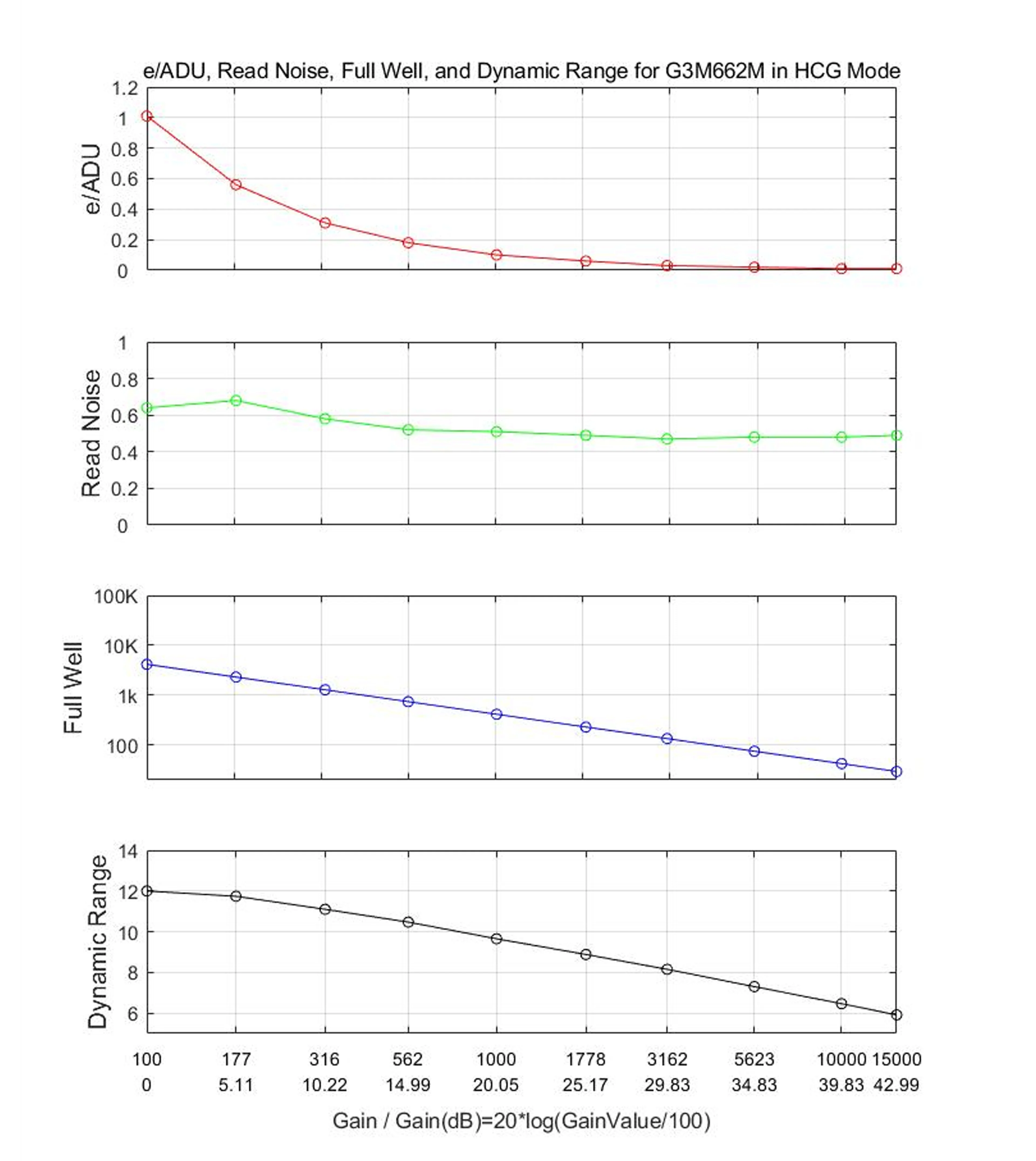 HCG Mode Performance