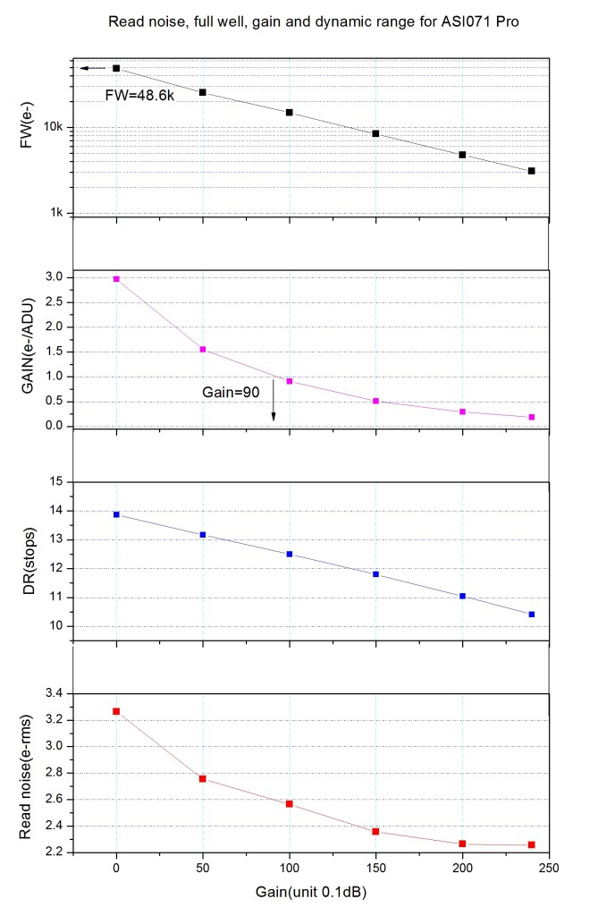 071Pro Gain RN DR FW vs gain(1)