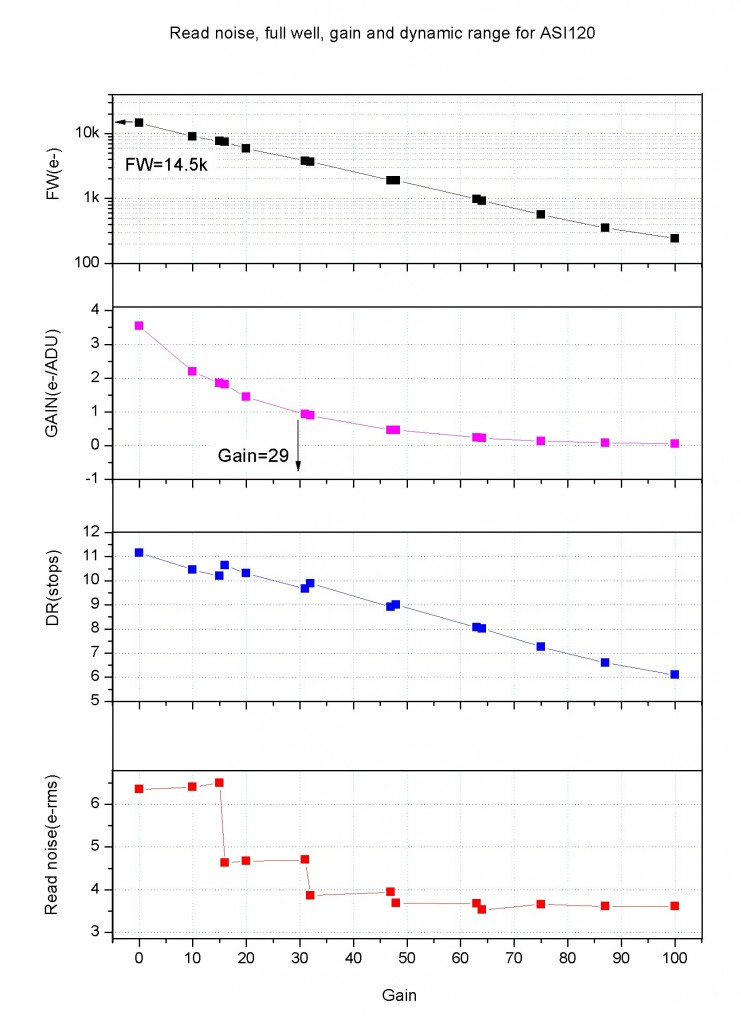 120 Gain RN DR FW vs gain