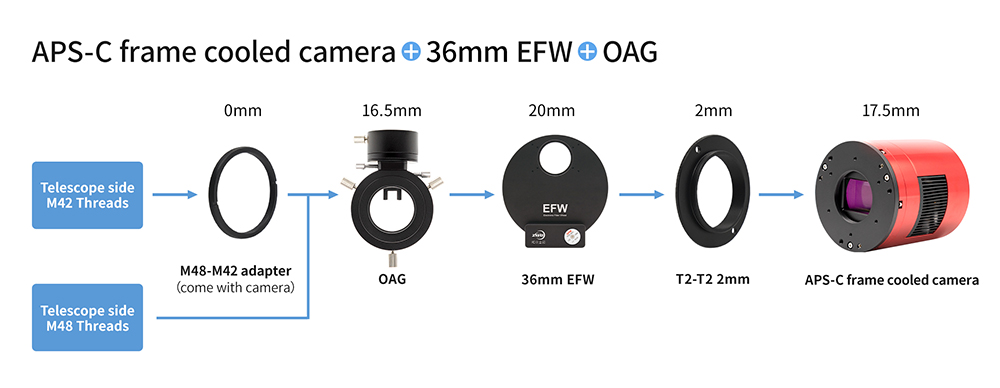 APS-C format cooled camera + 36mm EFW + OAG
