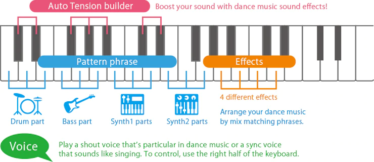 Dance Music Mode and Voices expand ways to enjoy playing