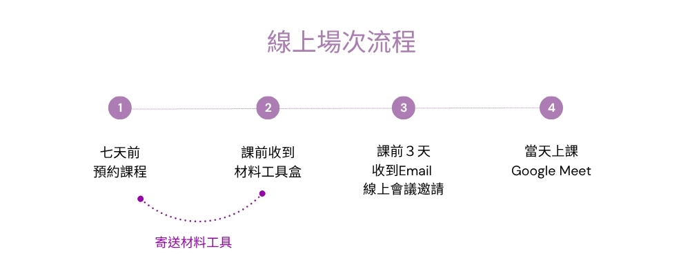 線上場次流程圖