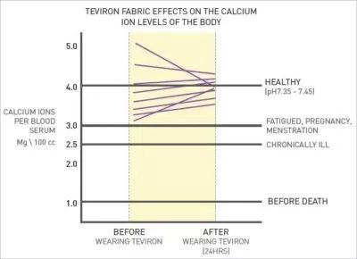 Science Benefits of Negative Ions science negative ions calcium