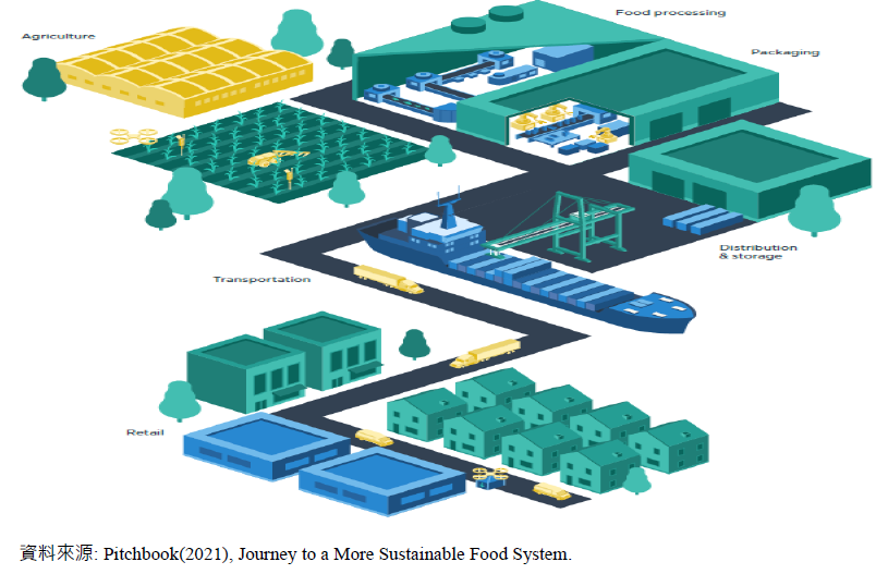 圖8-6  食品供應生態系統