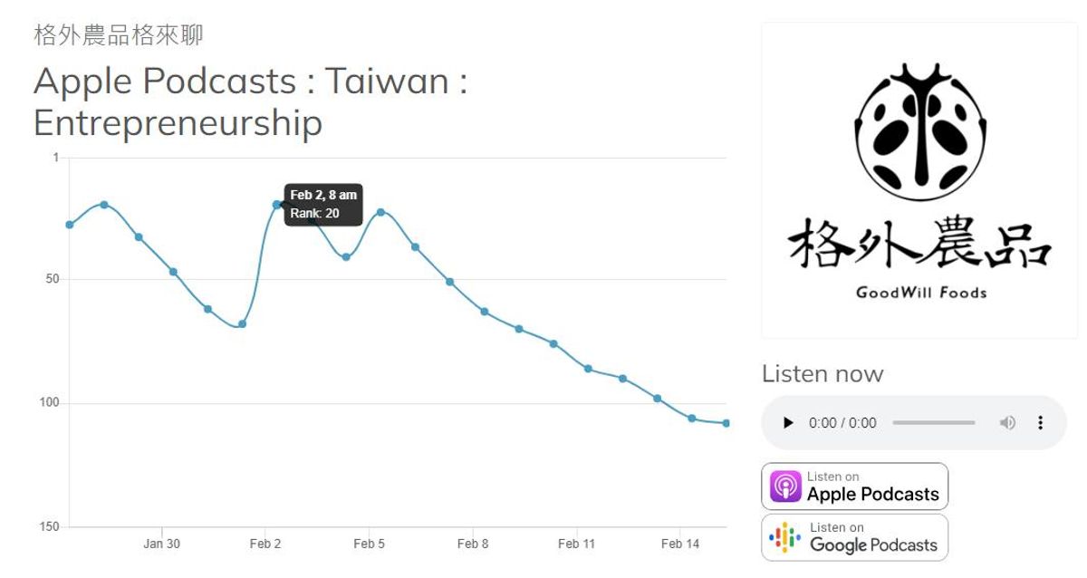 《格外農品格來聊》，居然好幾天衝上Apple podcast創業類的前20名了!!!!