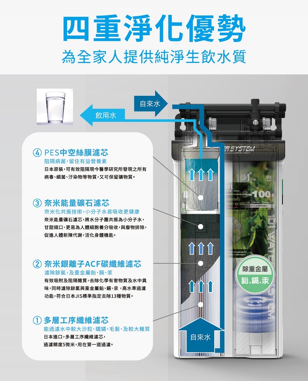 PureNard潔立飲淨水設備四重淨化優勢.jpeg