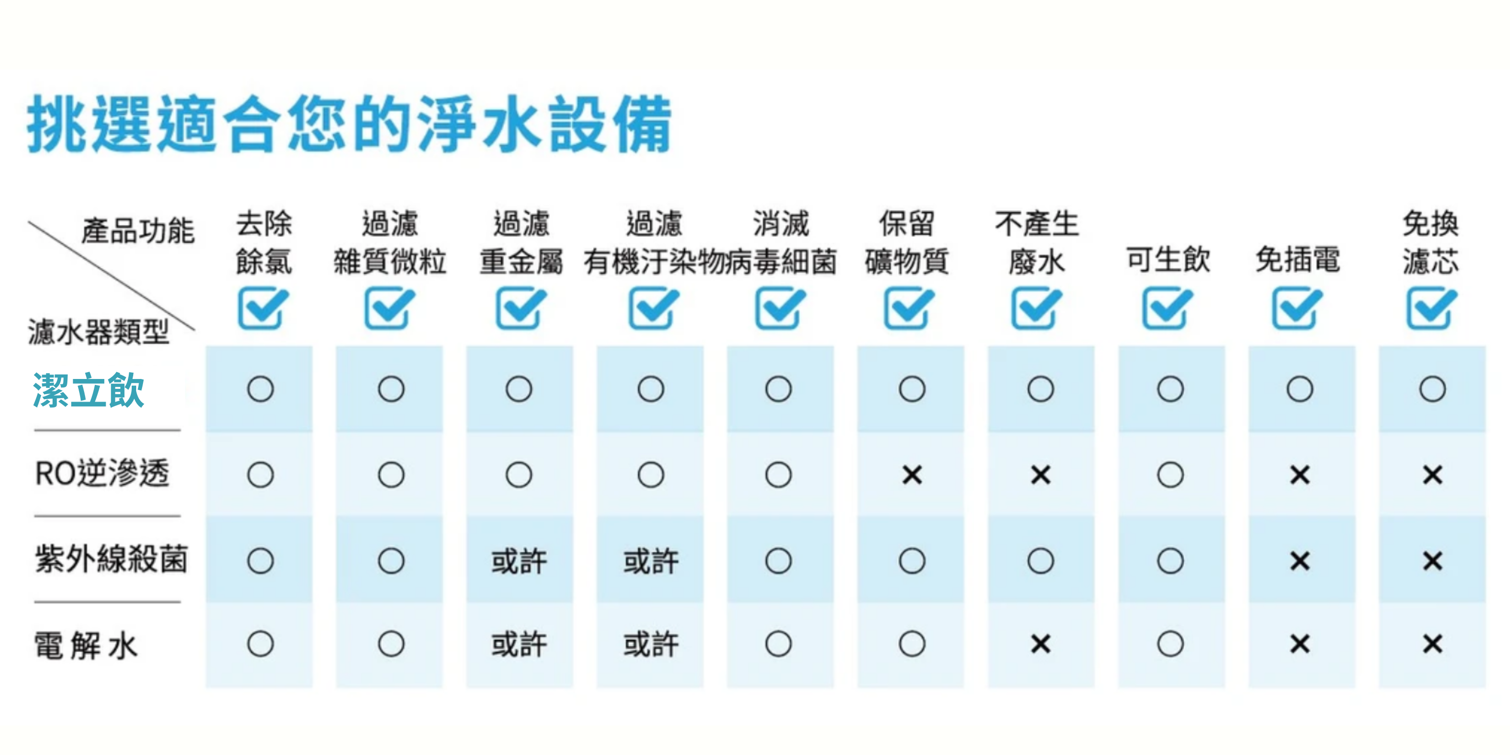 PureNard潔立飲淨水設備與它其淨水方式比較.png