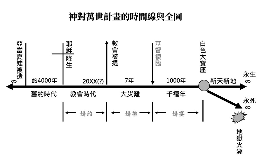 神對萬世計畫的時間線與全圖.jpg