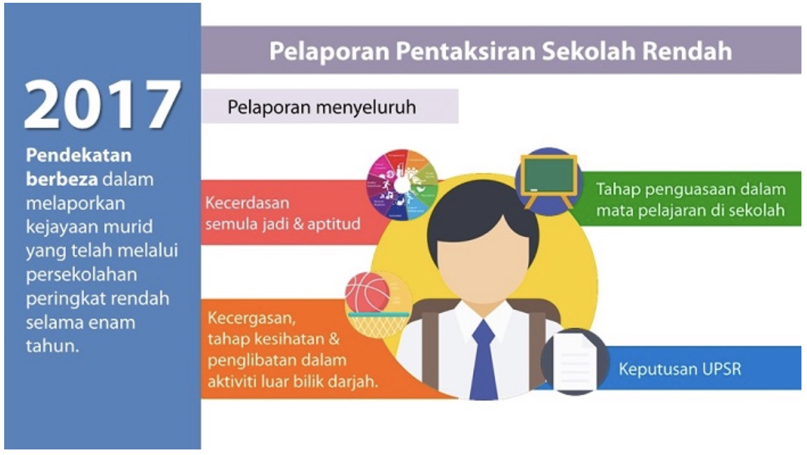 What is PPSR Pelaporan Pentaksiran Sekolah Rendah? Here's Everything You Need To Know