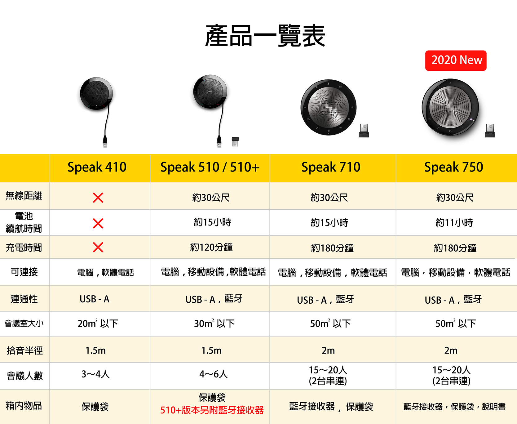 Jabra】Speak 510 可攜式會議電話揚聲器- PChome 24h購物