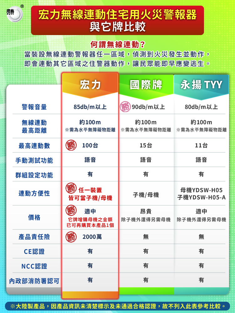 Homebox 專業購物網- 宏力住宅用火災警報器無線RF連動-偵煙型N Q 3 S _ R F