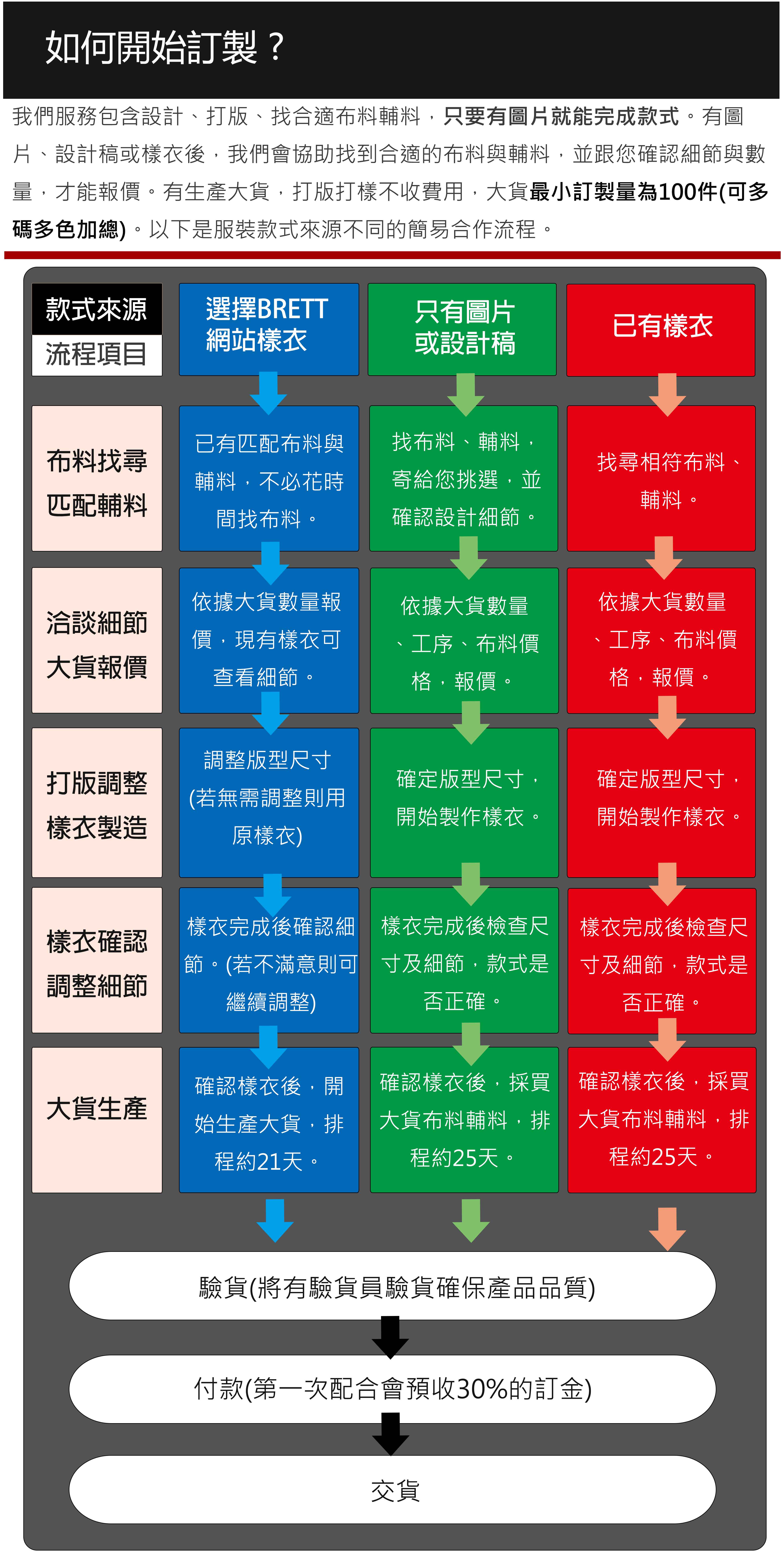 Brett服裝代工 如何跟服裝工廠合作成衣代工 Brett比緹成衣代工 服裝設計 女裝打版 款式設計 服裝製造 成衣代工廠