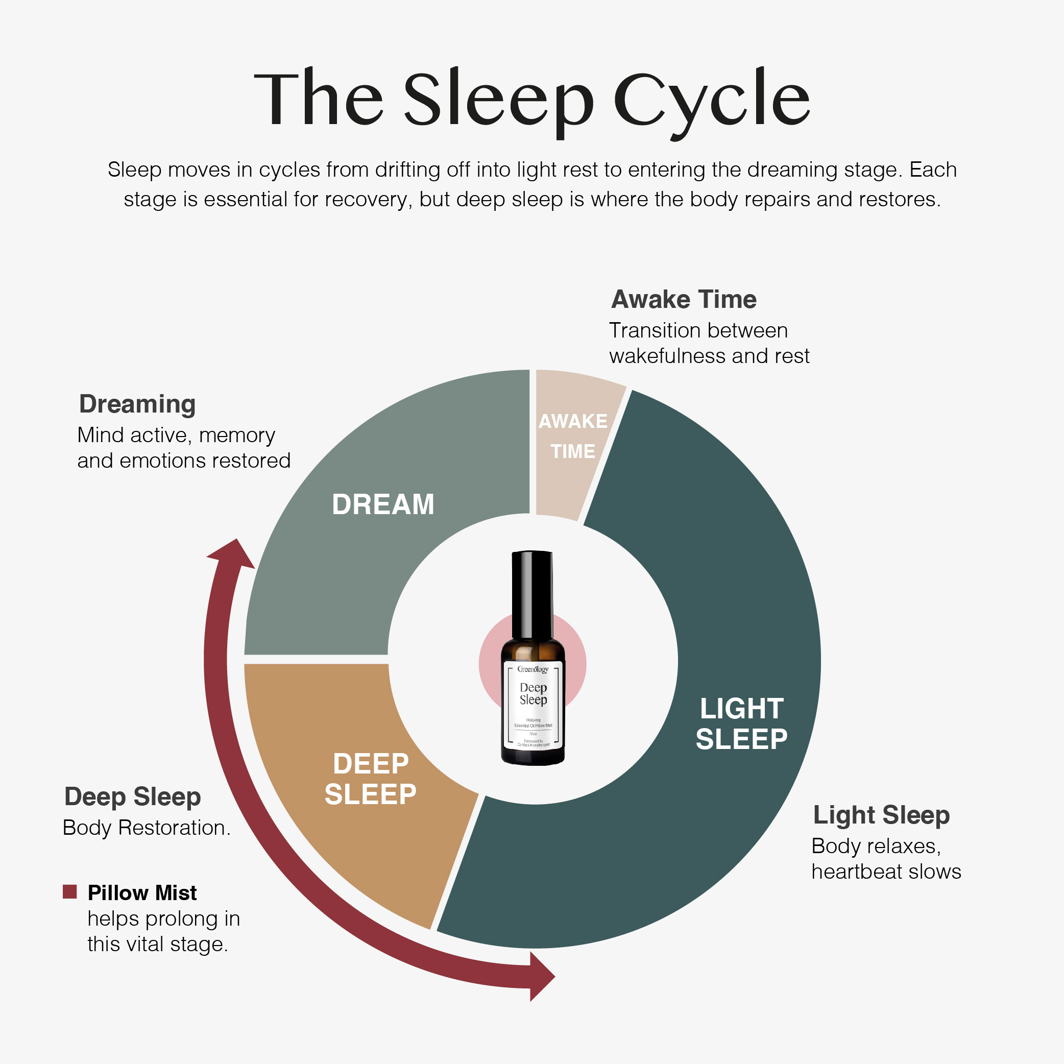 250930 PD Deep Sleep Pillow Mist_Artboard 5