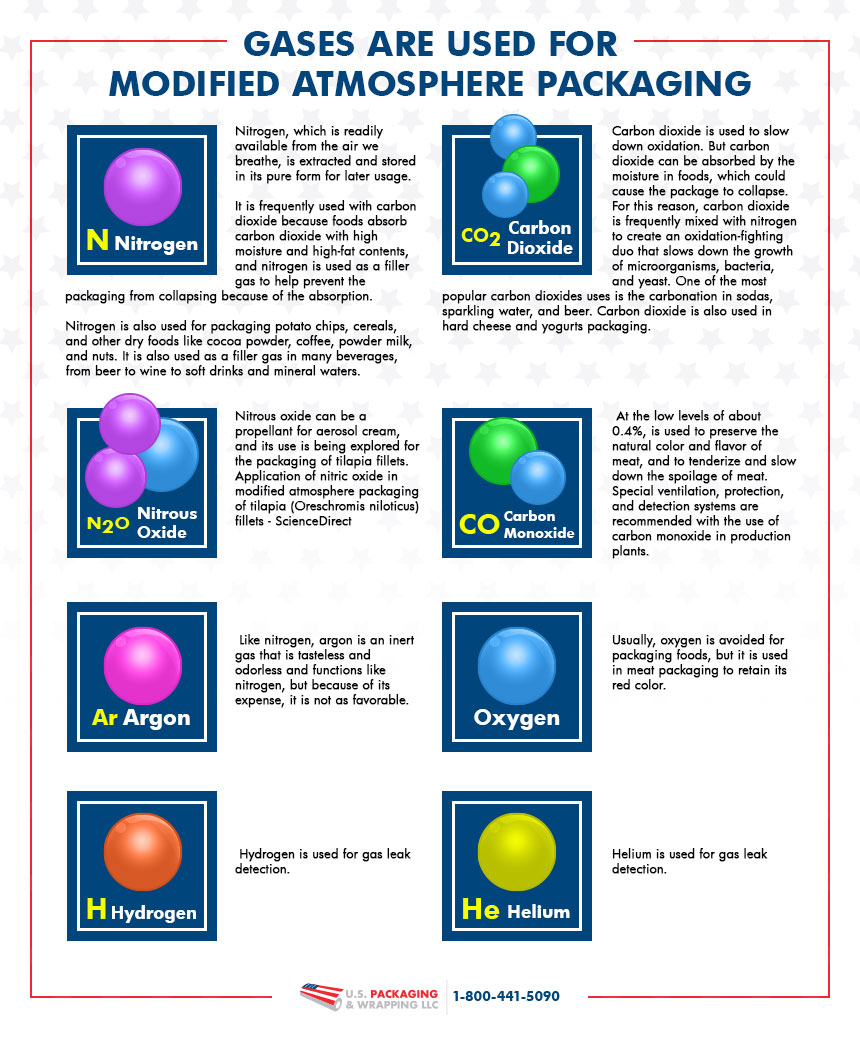 Which Gases are used for Modified Atmosphere Packaging.jpg