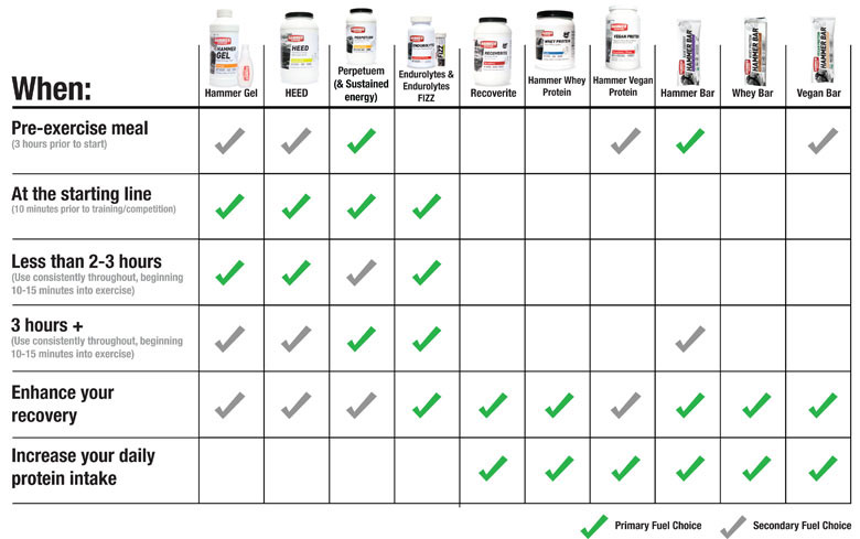 Fueling Usage Chart