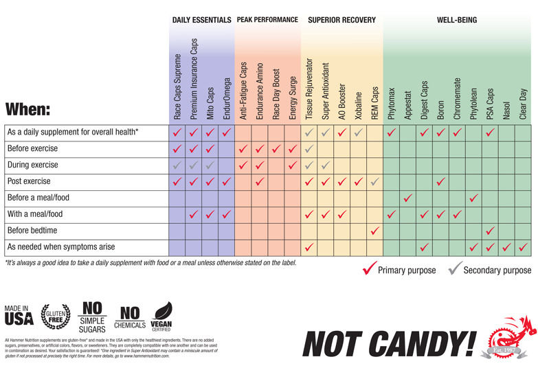 Supplement Usage Chart