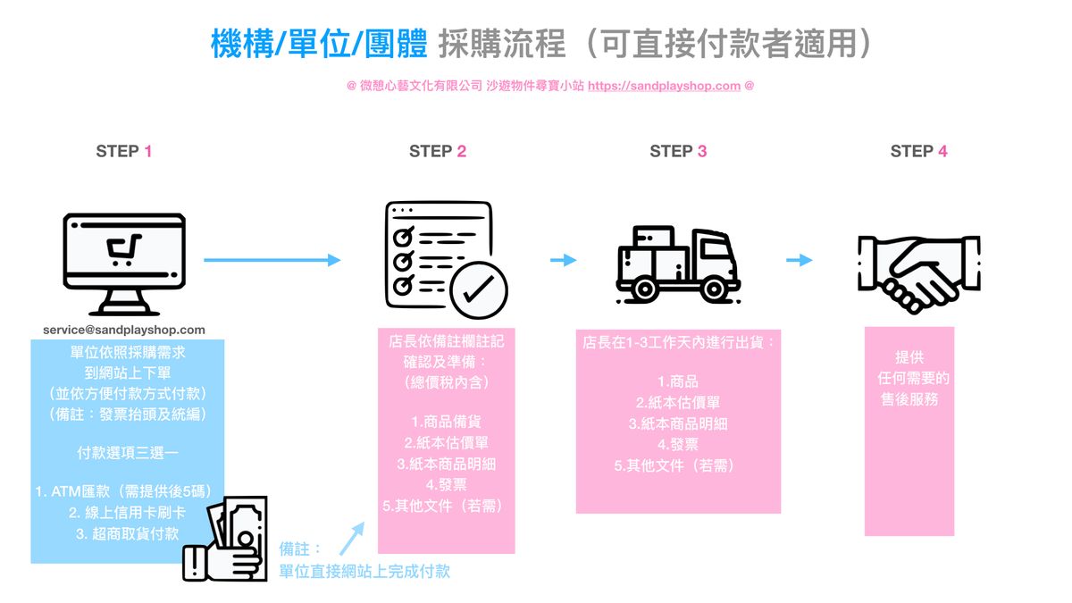 【公告】提供單位機構更便利的採購沙遊物件購物～採購辦法修訂