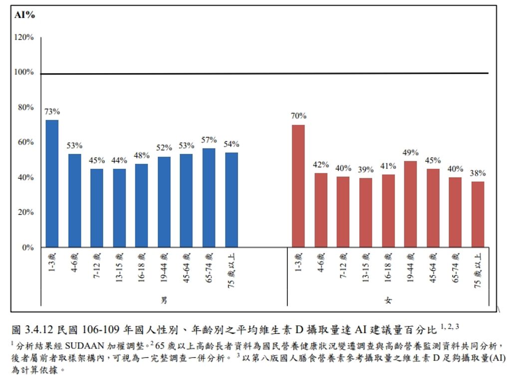 台灣人維生素D攝取不足:食材建議