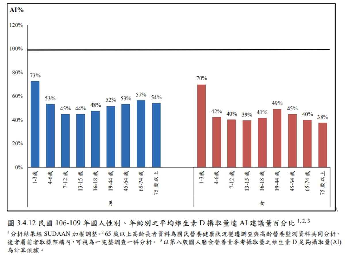 台灣人維生素D攝取不足:食材建議