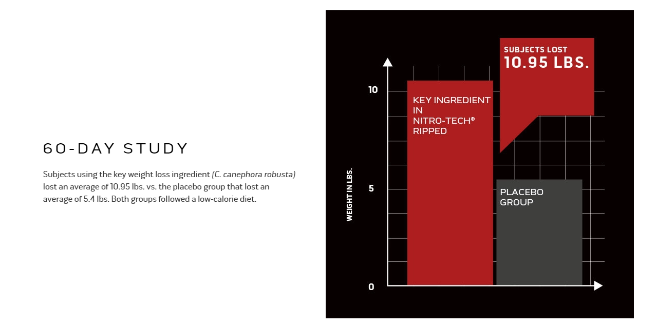 Nitrotech ripped key ingredients benefits