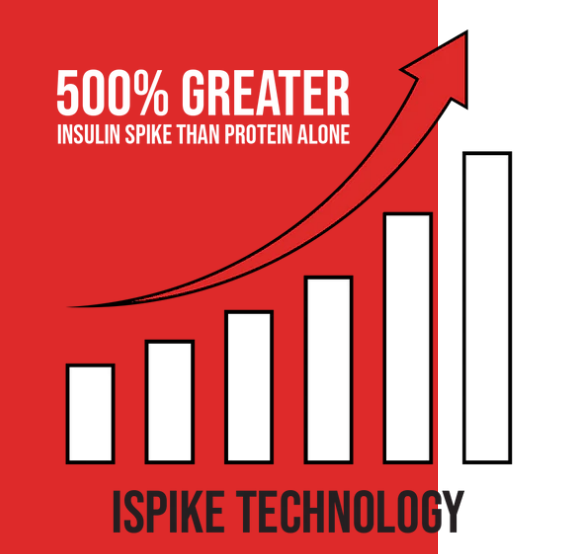 Carnivor mass www.proteinlab.com.my graph of iSpike insulin Signaling technology 