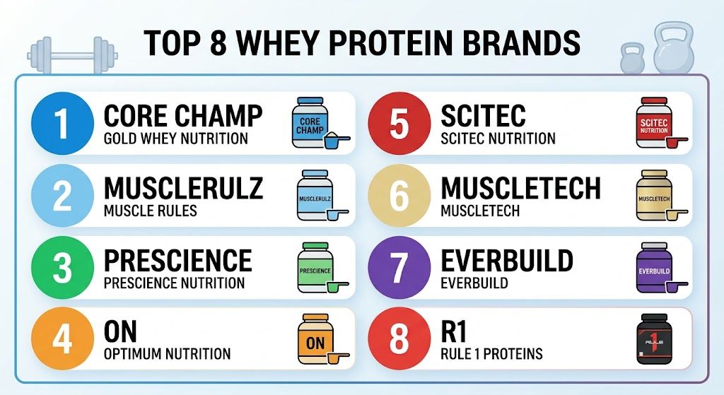What are the top 8 whey protein in Malaysia?