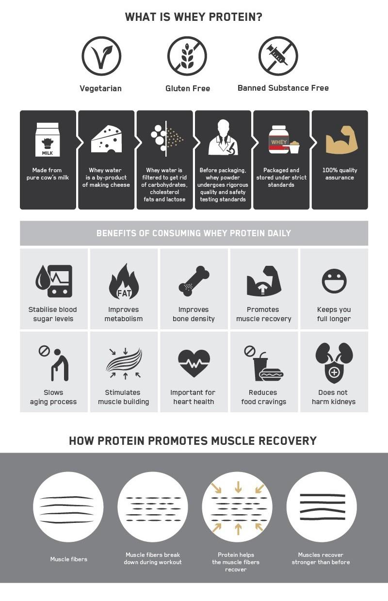 Whey protein benefits and what it is made from.