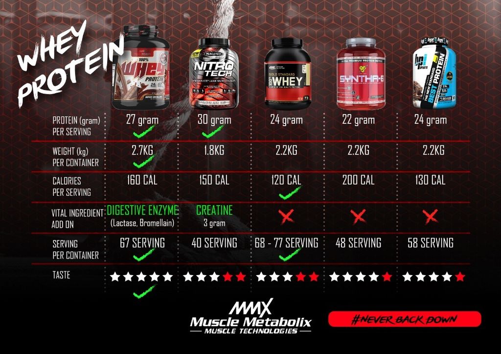 Mmx Metabolix Whey 6lbs Proteinlab Malaysia Sport Supplement Supplier In Malaysia