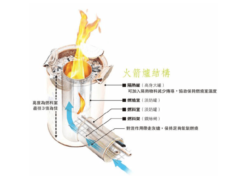 柴爐設計原理