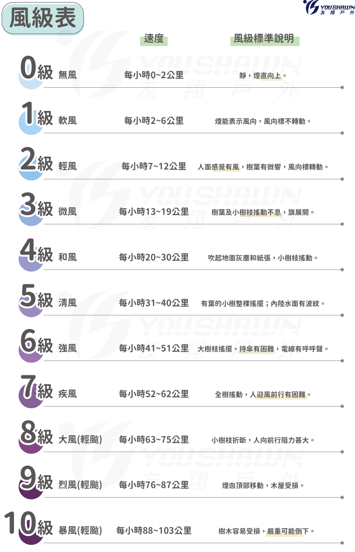 風級表2