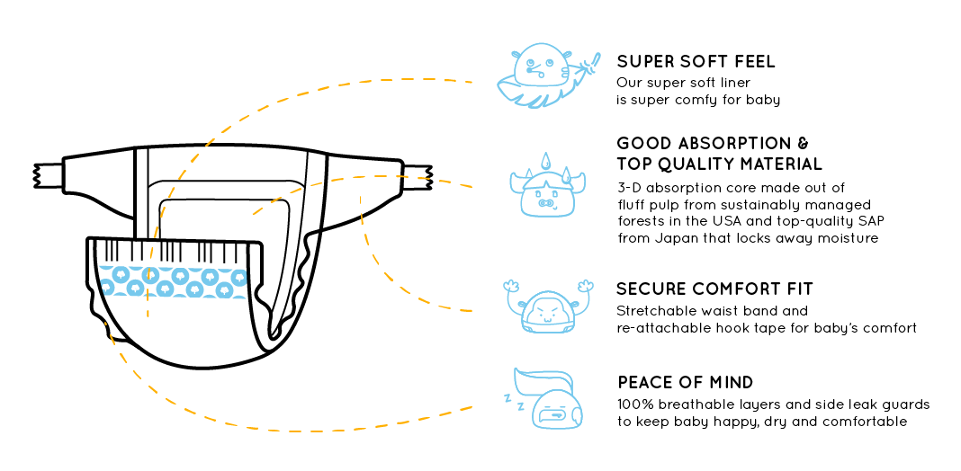 Nappies by The Manja Company. Diaper features diagram. Super soft feel (our super soft liner is super comfy for baby). Good absorption & top quality materials (3-D absorption core made out of fluff pulp from sustainably managed forests in the USA and top-quality SAP from Japan that locks away moisture). Secure comfort fit (Stretchable waist band and re-attachable hook tape for baby’s comfort). Peace of mind (100% breathable layers and side leak guards to keep baby happy, dry and comfortable)