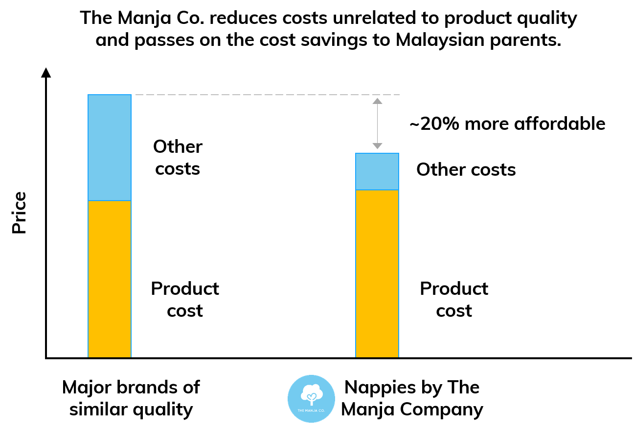 The Manja Co. reduces costs unrelated to product quality and passes on the cost savings to Malaysian parents