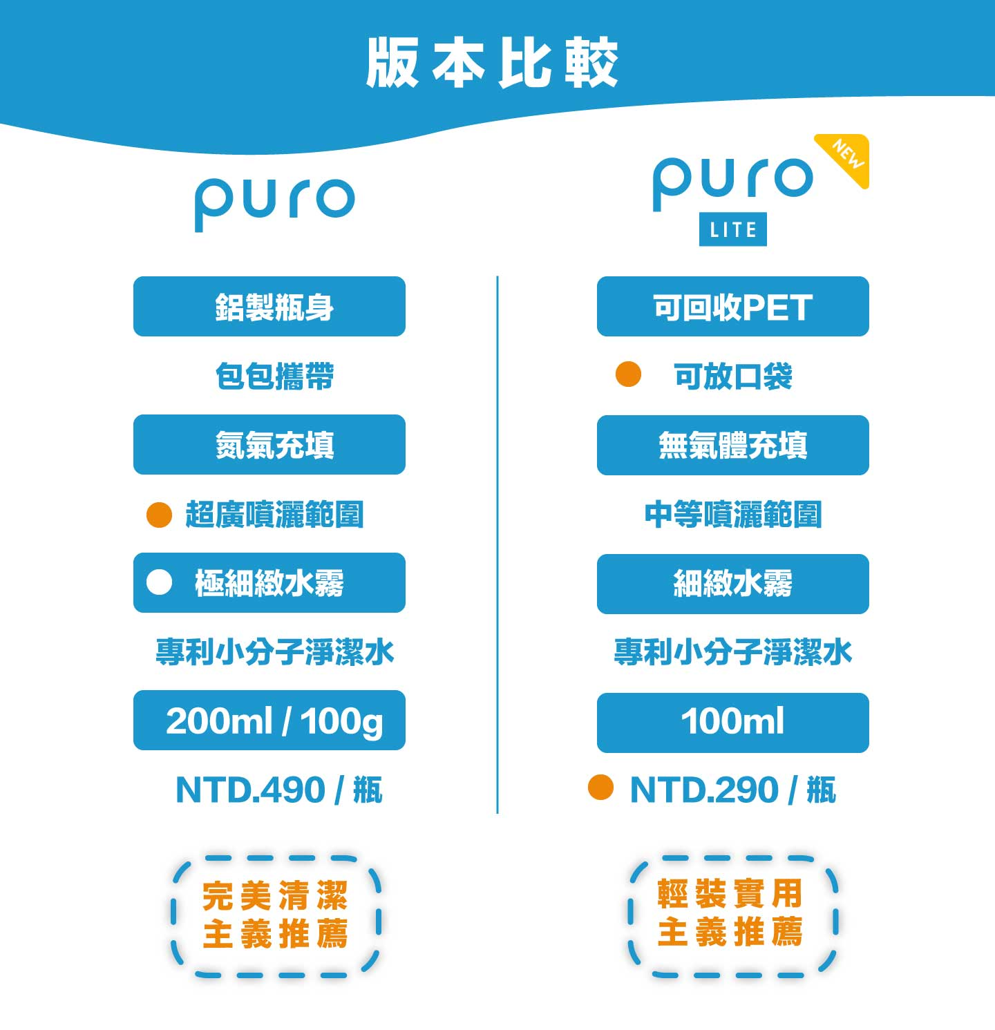 PURO版本比較.jpg