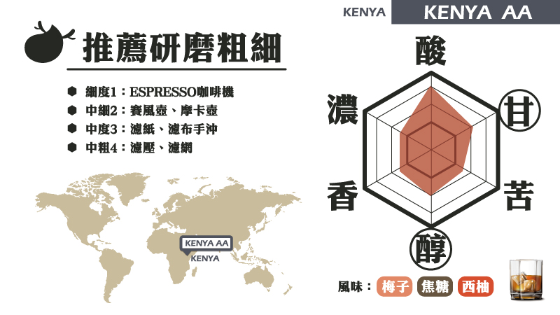 肯亞咖啡豆官網咖啡說明頁