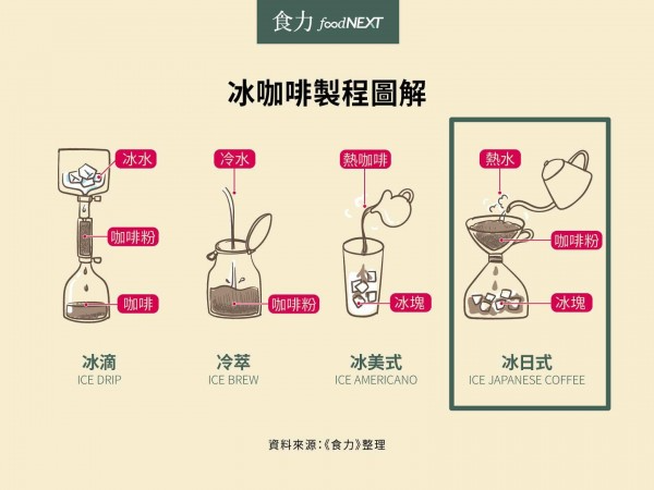 冰咖啡製程圖解_日本冰美式咖啡_食力foodNext