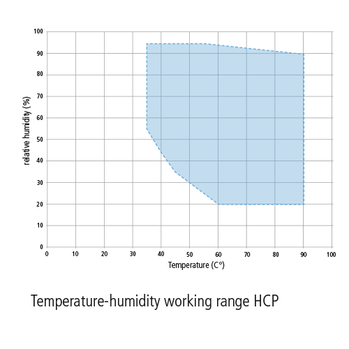 Temperature Humidity Working Range HCP