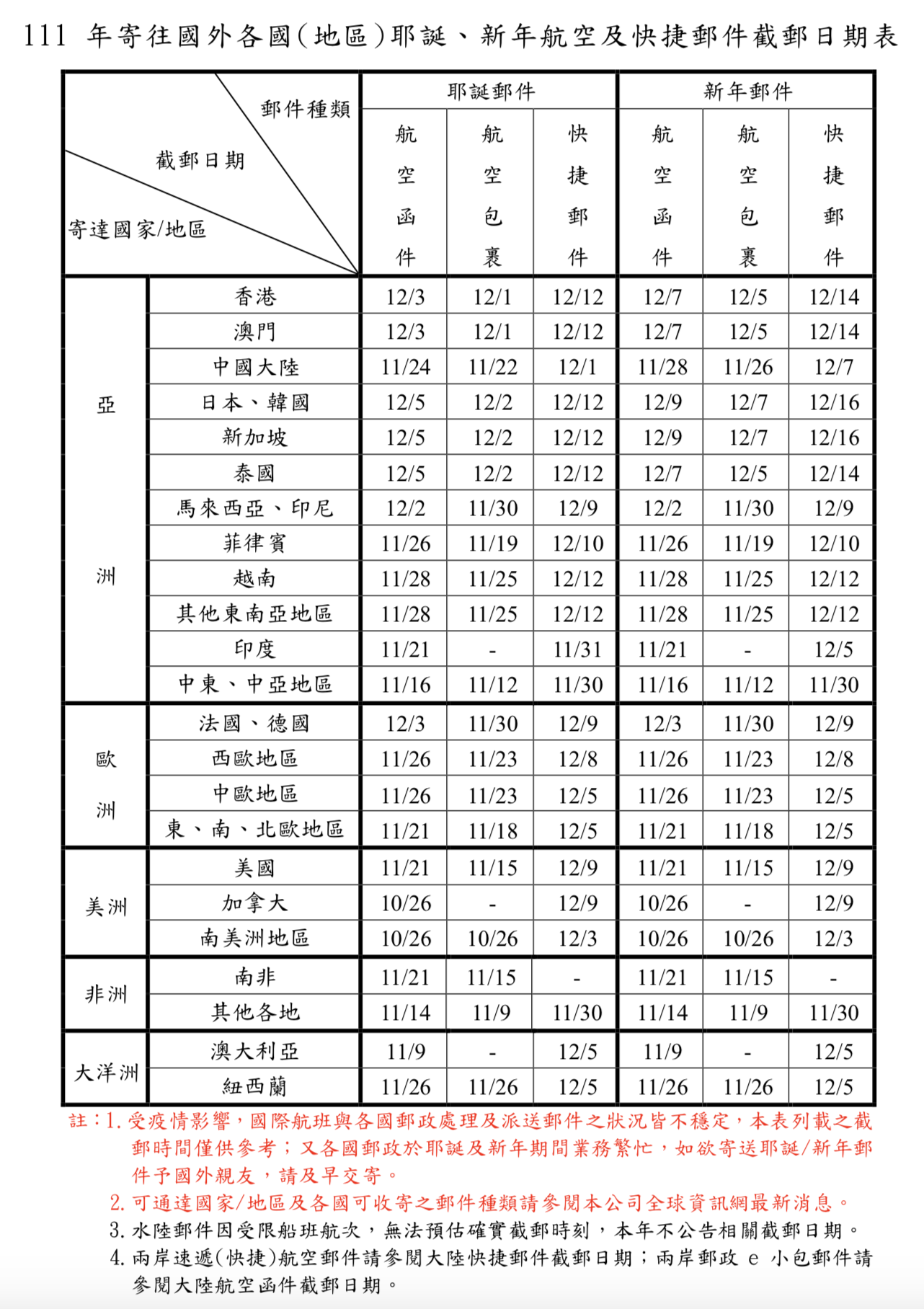 中華郵政截郵日期表