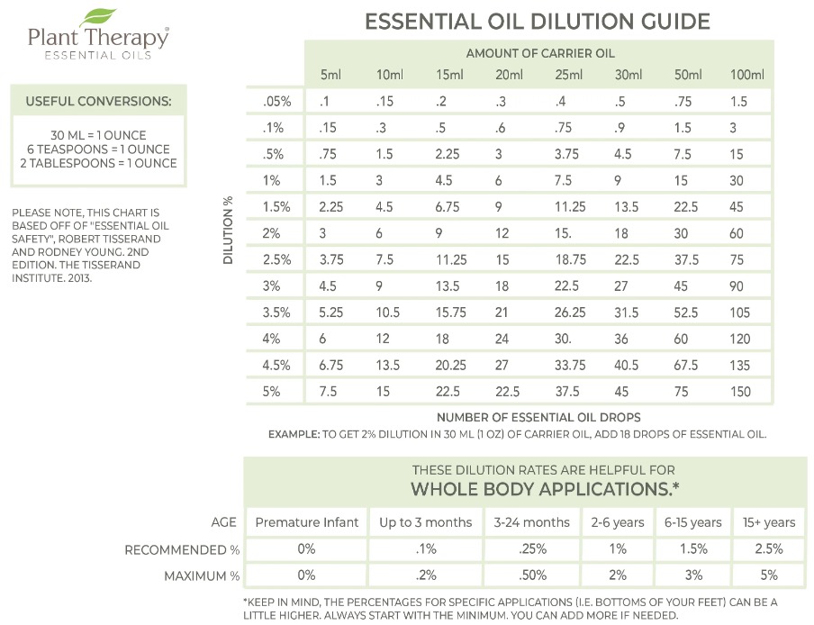 Comprehensive essential oil dilution chart showing dilution percentages and drop amounts for mixing essential oils with carrier oils.
